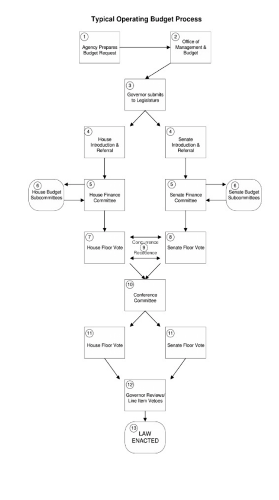 Operating Budget Process